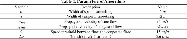 Figure 2 for A Macro-Micro Approach to Reconstructing Vehicle Trajectories on Multi-Lane Freeways with Lane Changing