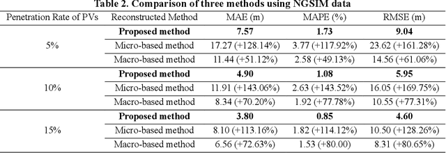 Figure 4 for A Macro-Micro Approach to Reconstructing Vehicle Trajectories on Multi-Lane Freeways with Lane Changing