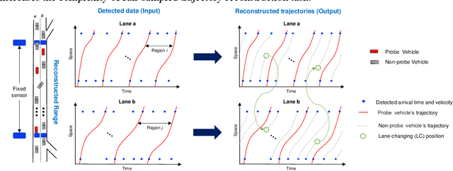 Figure 3 for A Macro-Micro Approach to Reconstructing Vehicle Trajectories on Multi-Lane Freeways with Lane Changing