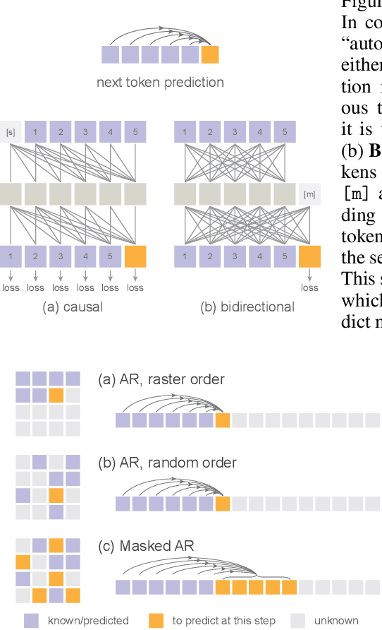 Figure 3 for Autoregressive Image Generation without Vector Quantization