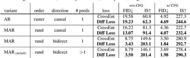 Figure 2 for Autoregressive Image Generation without Vector Quantization