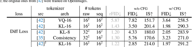 Figure 4 for Autoregressive Image Generation without Vector Quantization