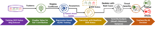 Figure 2 for Trustworthy Artificial Intelligence Framework for Proactive Detection and Risk Explanation of Cyber Attacks in Smart Grid