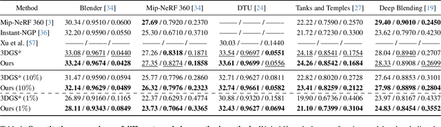 Figure 1 for Textured Gaussians for Enhanced 3D Scene Appearance Modeling