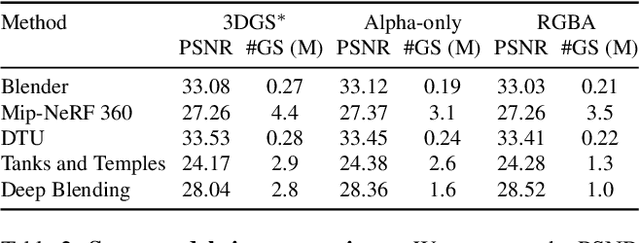 Figure 3 for Textured Gaussians for Enhanced 3D Scene Appearance Modeling