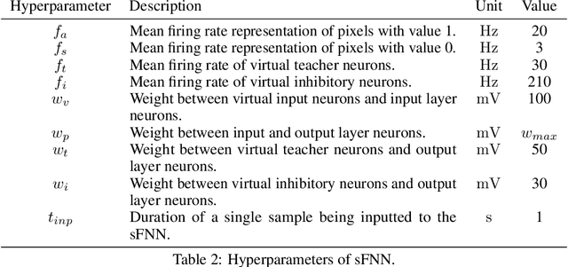 Figure 4 for Learning in Spiking Neural Networks with a Calcium-based Hebbian Rule for Spike-timing-dependent Plasticity