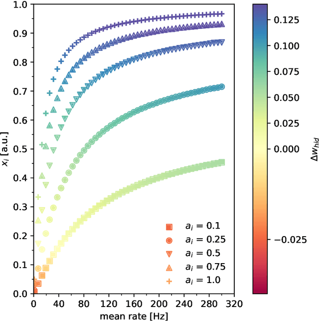 Figure 1 for Learning in Spiking Neural Networks with a Calcium-based Hebbian Rule for Spike-timing-dependent Plasticity