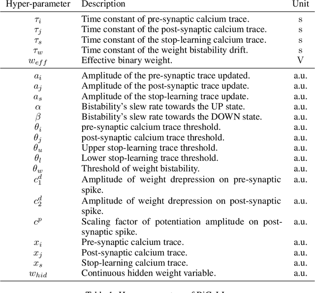 Figure 2 for Learning in Spiking Neural Networks with a Calcium-based Hebbian Rule for Spike-timing-dependent Plasticity