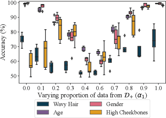 Figure 1 for Dissecting Distribution Inference