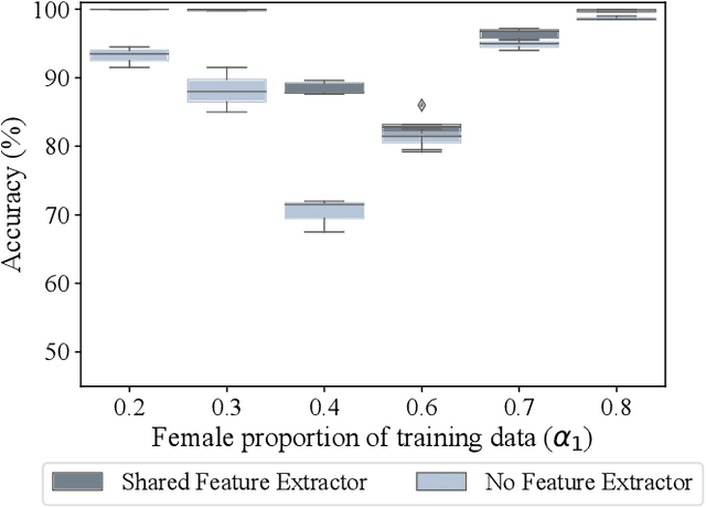 Figure 2 for Dissecting Distribution Inference