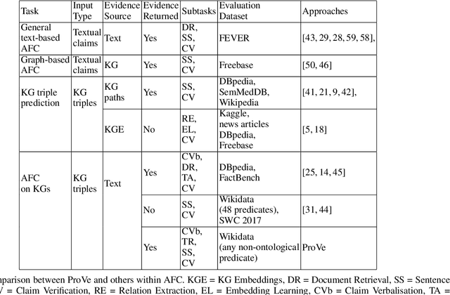 Figure 2 for ProVe: A Pipeline for Automated Provenance Verification of Knowledge Graphs against Textual Sources