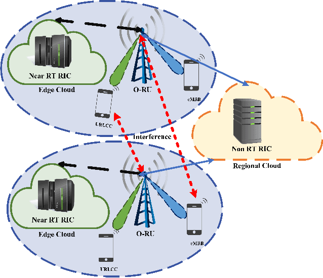 Figure 1 for DRL-based Joint Resource Scheduling of eMBB and URLLC in O-RAN