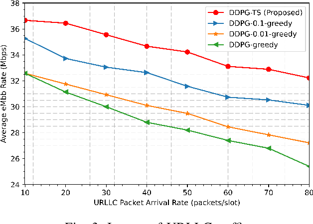 Figure 3 for DRL-based Joint Resource Scheduling of eMBB and URLLC in O-RAN