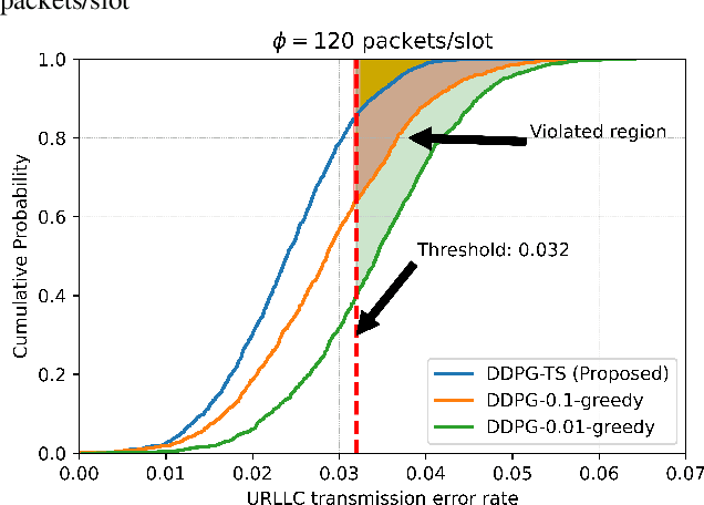 Figure 4 for DRL-based Joint Resource Scheduling of eMBB and URLLC in O-RAN