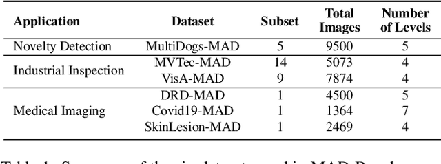 Figure 2 for Are Anomaly Scores Telling the Whole Story? A Benchmark for Multilevel Anomaly Detection