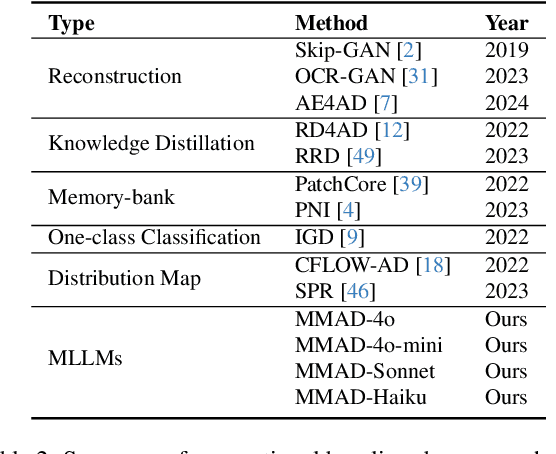 Figure 3 for Are Anomaly Scores Telling the Whole Story? A Benchmark for Multilevel Anomaly Detection