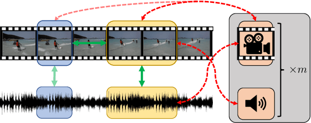 Figure 1 for Audio-Visual Contrastive Learning with Temporal Self-Supervision