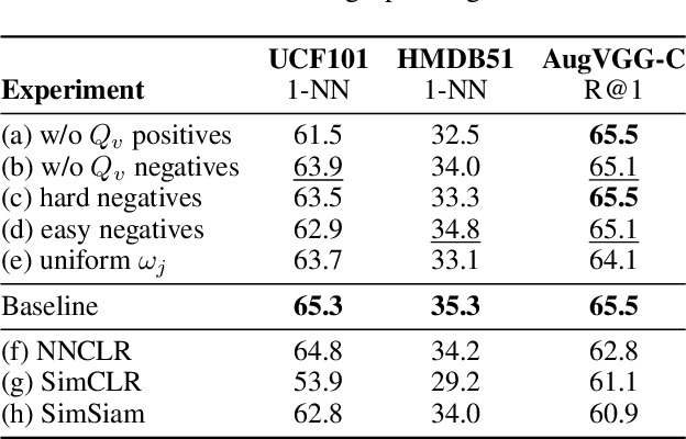 Figure 2 for Audio-Visual Contrastive Learning with Temporal Self-Supervision