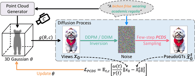 Figure 3 for VividDreamer: Towards High-Fidelity and Efficient Text-to-3D Generation