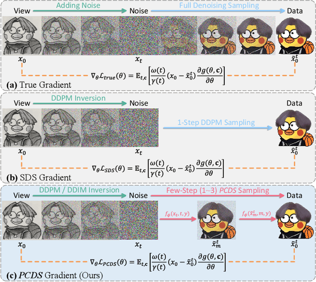 Figure 4 for VividDreamer: Towards High-Fidelity and Efficient Text-to-3D Generation