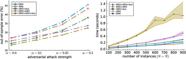 Figure 4 for Distributionally and Adversarially Robust Logistic Regression via Intersecting Wasserstein Balls