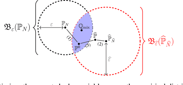 Figure 1 for Distributionally and Adversarially Robust Logistic Regression via Intersecting Wasserstein Balls