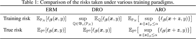 Figure 2 for Distributionally and Adversarially Robust Logistic Regression via Intersecting Wasserstein Balls