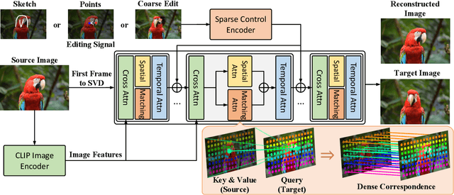 Figure 2 for FramePainter: Endowing Interactive Image Editing with Video Diffusion Priors