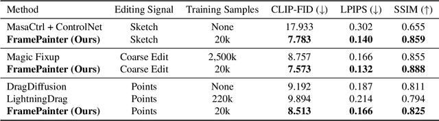 Figure 1 for FramePainter: Endowing Interactive Image Editing with Video Diffusion Priors