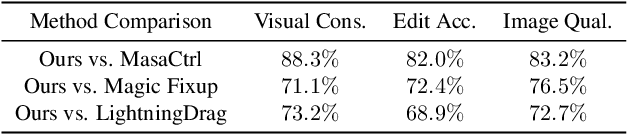 Figure 3 for FramePainter: Endowing Interactive Image Editing with Video Diffusion Priors