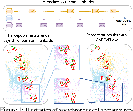 Figure 1 for Asynchrony-Robust Collaborative Perception via Bird's Eye View Flow