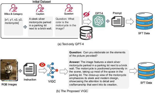 Figure 1 for VIGC: Visual Instruction Generation and Correction