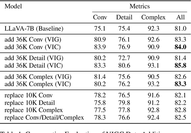 Figure 2 for VIGC: Visual Instruction Generation and Correction