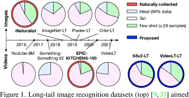 Figure 1 for Use Your Head: Improving Long-Tail Video Recognition