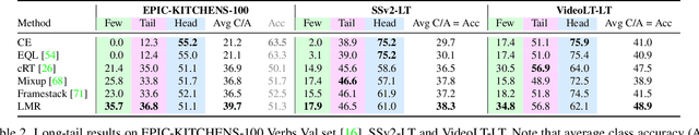 Figure 4 for Use Your Head: Improving Long-Tail Video Recognition