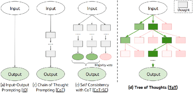 Figure 4 for Prompting in Autoregressive Large Language Models