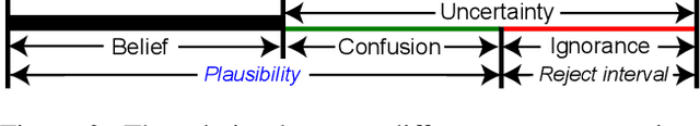 Figure 3 for Flexible Visual Recognition by Evidential Modeling of Confusion and Ignorance