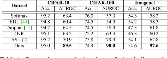 Figure 2 for Flexible Visual Recognition by Evidential Modeling of Confusion and Ignorance