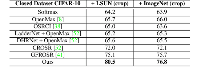 Figure 4 for Flexible Visual Recognition by Evidential Modeling of Confusion and Ignorance