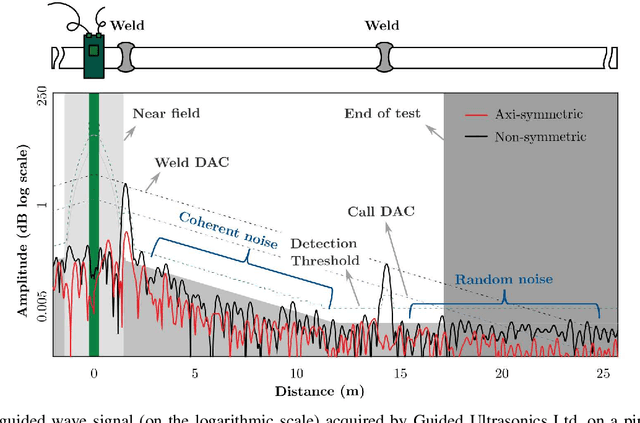 Figure 1 for Efficient generation of realistic guided wave signals for reliability estimation