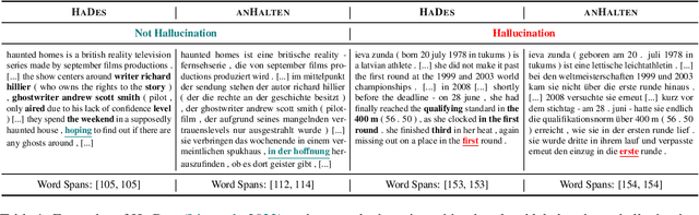 Figure 1 for ANHALTEN: Cross-Lingual Transfer for German Token-Level Reference-Free Hallucination Detection