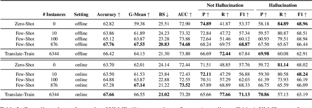 Figure 3 for ANHALTEN: Cross-Lingual Transfer for German Token-Level Reference-Free Hallucination Detection