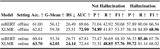 Figure 4 for ANHALTEN: Cross-Lingual Transfer for German Token-Level Reference-Free Hallucination Detection