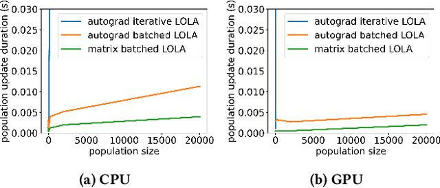 Figure 2 for Evolution with Opponent-Learning Awareness