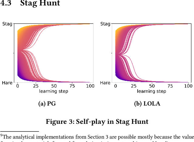 Figure 3 for Evolution with Opponent-Learning Awareness