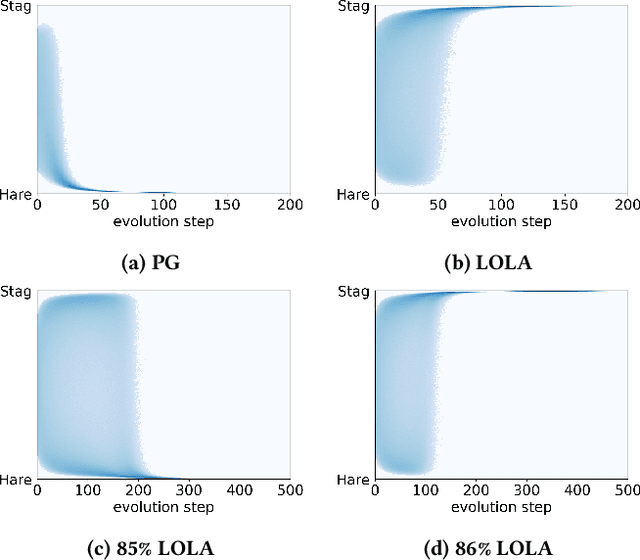 Figure 4 for Evolution with Opponent-Learning Awareness