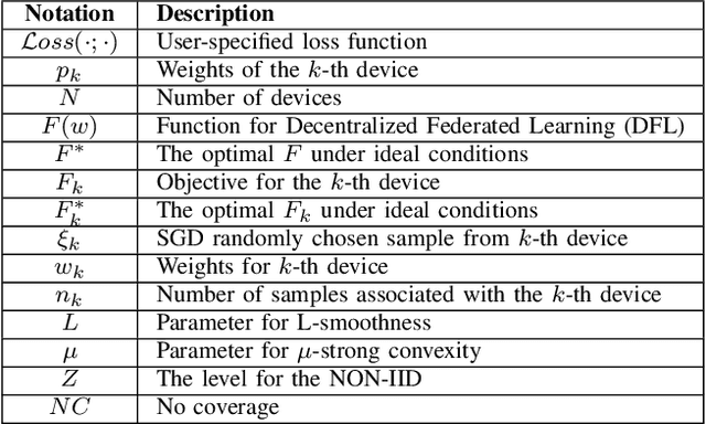 Figure 2 for Performance Analysis of Decentralized Federated Learning Deployments