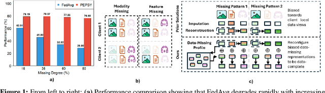 Figure 1 for Learning Reconfigurable Representations for Multimodal Federated Learning with Missing Data