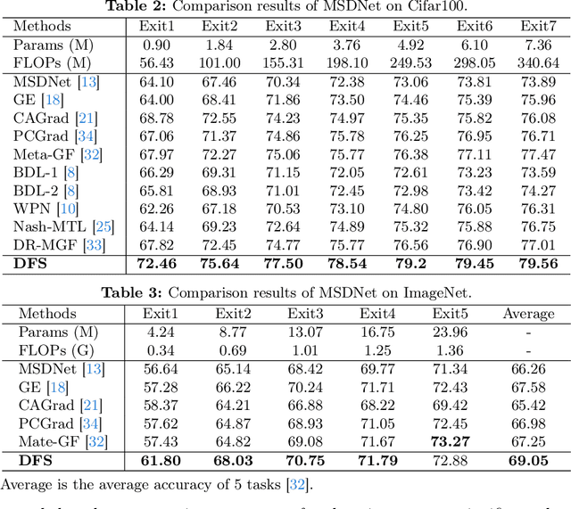 Figure 4 for Deep Feature Surgery: Towards Accurate and Efficient Multi-Exit Networks