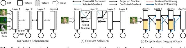 Figure 1 for Deep Feature Surgery: Towards Accurate and Efficient Multi-Exit Networks